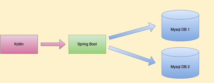 ทำ Multiple Databases ด้วย Kotlin และ Spring Boot | by Wittawat O | Tri ...