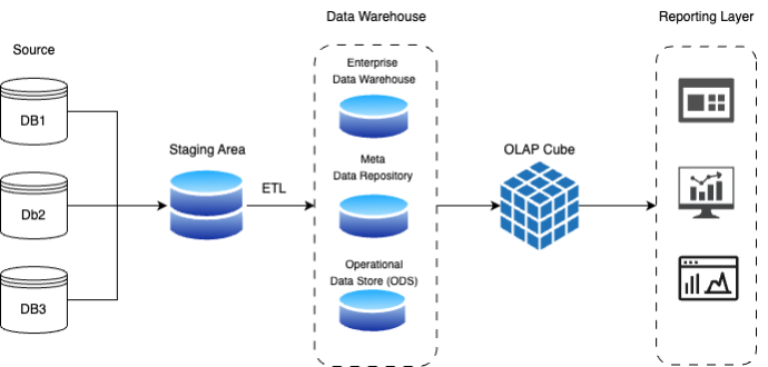 Data Warehouse Fundamentals — Normalization, Data Modelling, Kimball ...