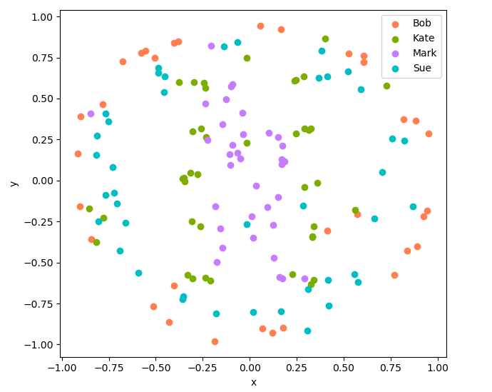 Dart dataset and PyPlot Scatter function by Vibhav Nirmal Medium