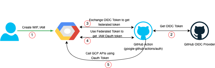 How does the GCP Workload Identity Federation work with Github Provider? |  by Pradeep Kumar Singh | Google Cloud - Community | Medium