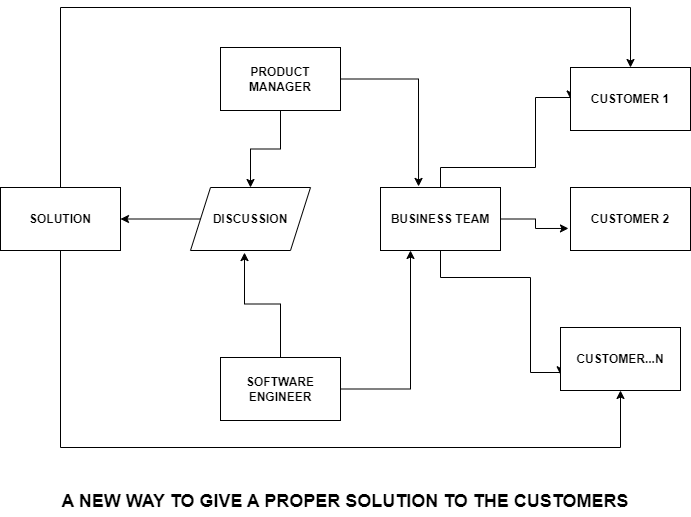 A new way of interaction with business team