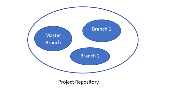 GIT- Managing branches. GIT is simply a version control system… | by ...