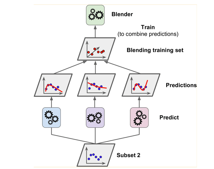 Chapter 7: Ensemble Learning and Random Forests | by Will Toth | Medium