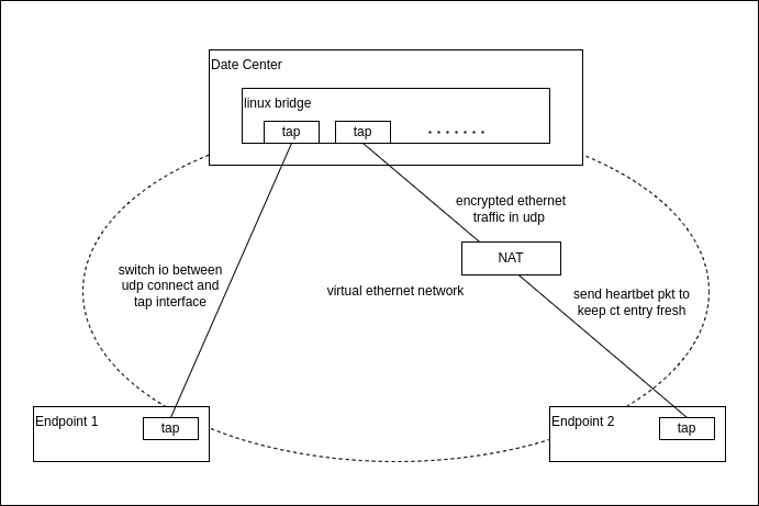 VirtualLan: a L2VPN written in golang