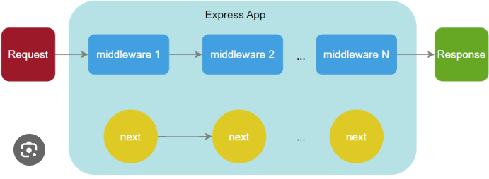 Middleware in Node.js. What is Middleware? | by murali | Medium