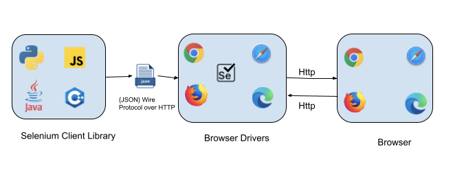 Selenium WebDriver Architecture Simplified | by Madhuri Dandu | Medium