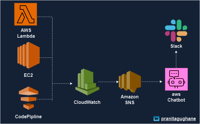 Integrating AWS Chatbot with Slack Notifications for Lambda