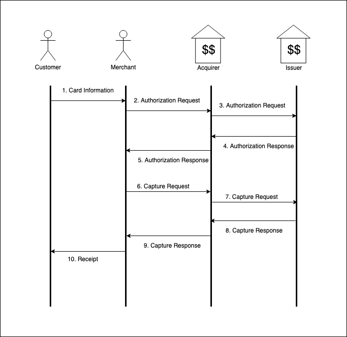 A Simple Primer To Payment Processing: Issuer and Acquirer | by Tee ...