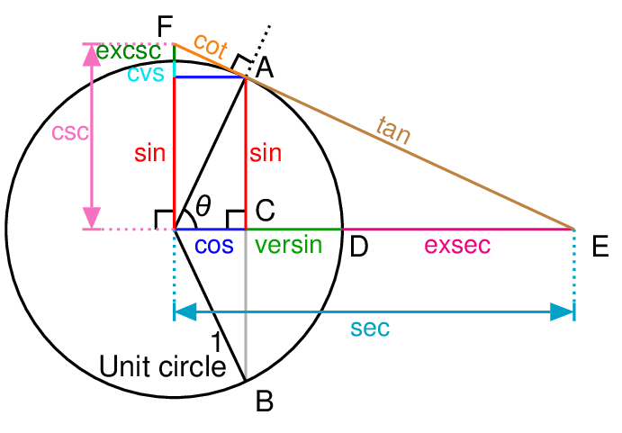Integration Formulas Trigonometry