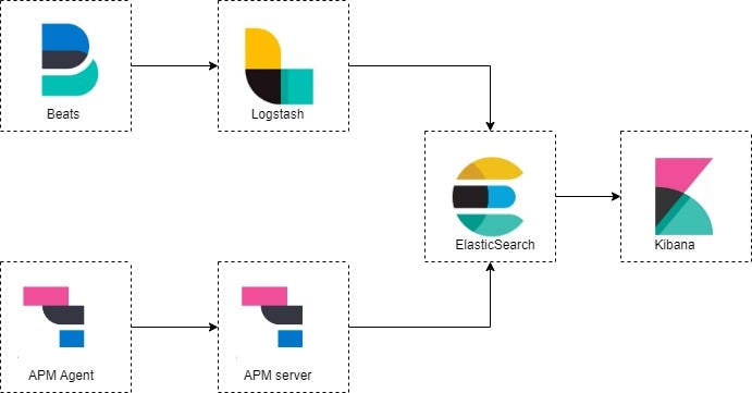 ELK (ElasticSearch, Logstash, Kibana) Stack and Elastic APM in Kubernetes |  by Bibin Kuruvilla | Medium