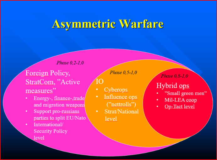 Epäsymmetrisen sodankäynnin malli, jonka on laatinut Centre for Asymmetric Threat Studies (CATS). Lähde: Esitelmä Euroopan ulkosuhdehallinnossa (EUH) / EU:n tiedustelu- ja tilannekeskuksessa (INTCEN) / EU:n hybridi-fuusioyksikössä aiheesta "How to Understand and Counter Hybrid Threats - A Swedish View", jonka piti tohtori Lars Nicander.