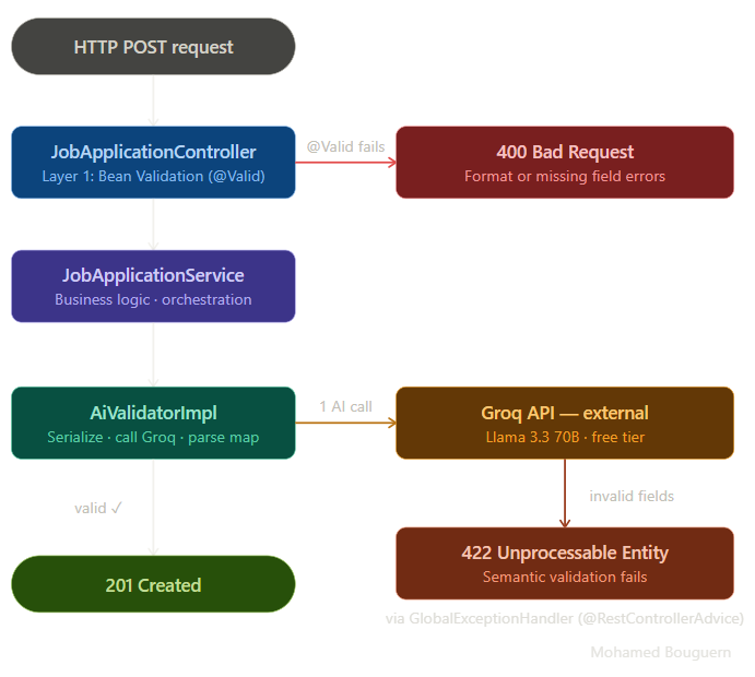 Smart REST API with AI Semantic Validation using Java 21, Spring Boot ...