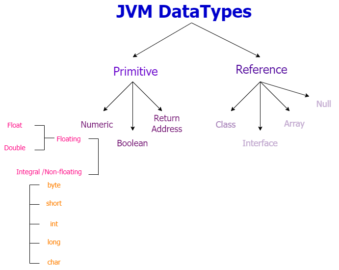 DataTypes in JVM. Sorry, did I mistake it??? Is it… | by Lakshini ...