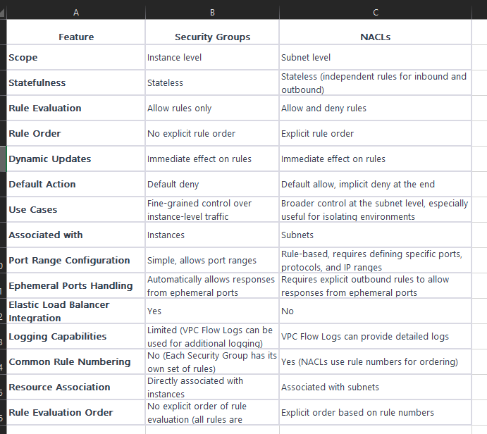 Security Groups and Network Access Control List | by Thushar Shaji | Medium
