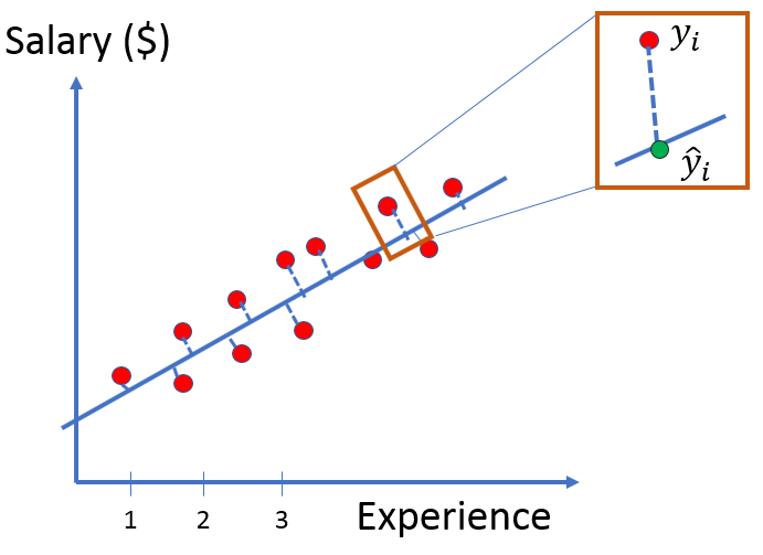 Ordinary least squares cheap regression machine learning