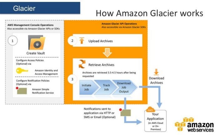 Amazon Glacier. PushFYI help their client's with AWS… | by PushFYI | Medium