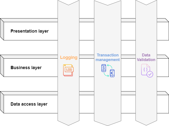 An introduction to Aspect-Oriented Programming | by Qanlevon | Medium