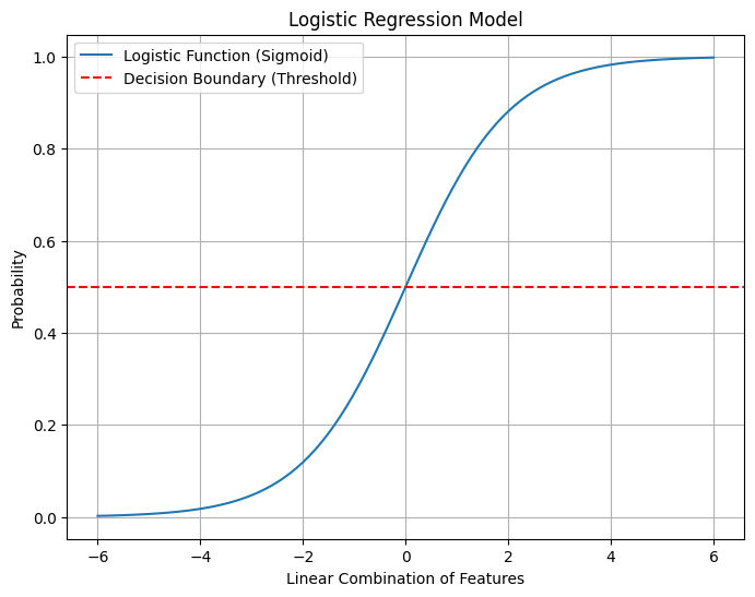 Understanding Logistic Regression | by Hamzah Jomaa | Medium