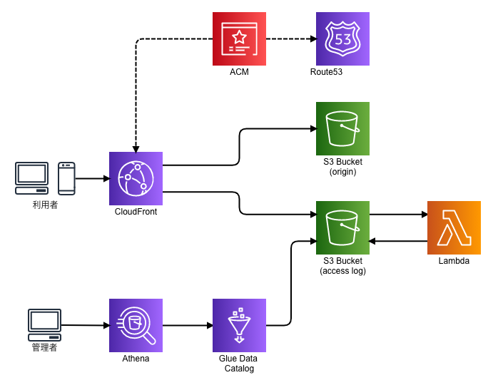 CloudFront+S3+Lambda+Athenaで作る簡易ロギング環境 sprocketinc