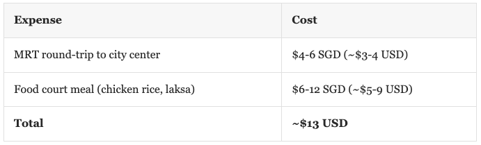 Singapore costs $13. Zurich costs $55. Here’s the full breakdown.