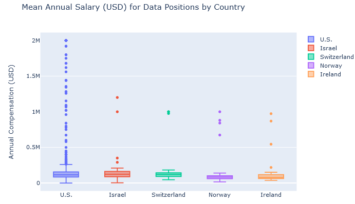 What Can Stack Overflow Tell Me About Data Careers? | by Slapan | Medium