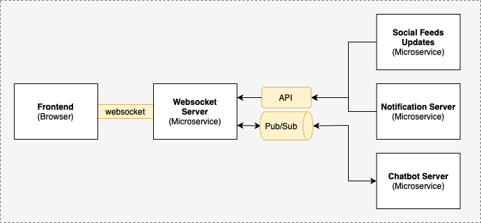 Building a WebSocket Server in a Microservice Architecture | by KBryan |  Better Programming