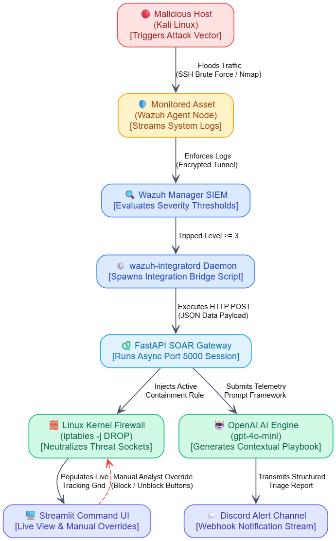 Building an Autonomous SOC/SOAR Platform: Integrating Wazuh SIEM with Generative AI and Automated…