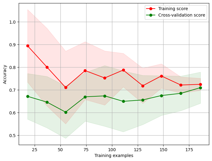 Plot learning curve. İngilizce açıklama: | by Firengiz Kerimova | Medium