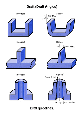 Guide to Injection Molding Design