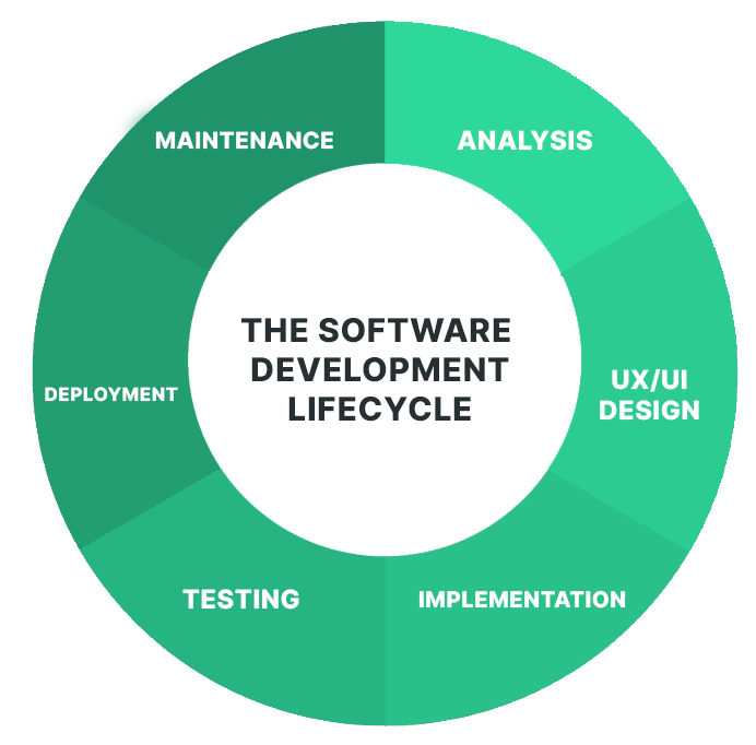 What is the Agile Software Development Life Cycle? | What Is SDLC? | by ...