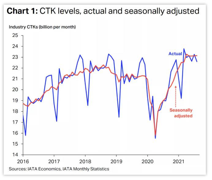 IATA Air Cargo Market AnalysisAugust 2021 by Carmen Z Medium