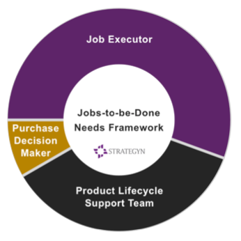 Jobs-to-be-Done: A Framework for Customer Needs | by Tony Ulwick | JTBD +  Outcome-Driven Innovation