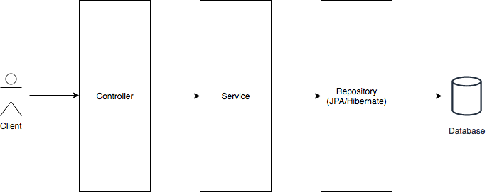 Spring Boot with TDD— Part I. In this tutorial I will show you how to… | by  Sheik Arbaz | Medium