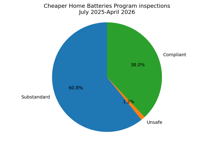 Inspection results from the Cheaper Home Batteries Program, July 2025–April 2026. Graphic: Xin Hu. Source: Clean Energy Regulator.