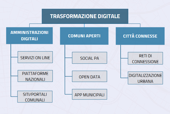 Amministrazione digitale: Rieti ultima della classe