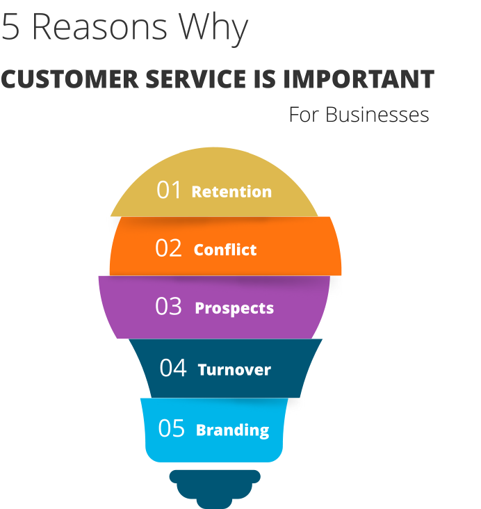 What Is Good Customer Service And Why Is It Important By Phykon 