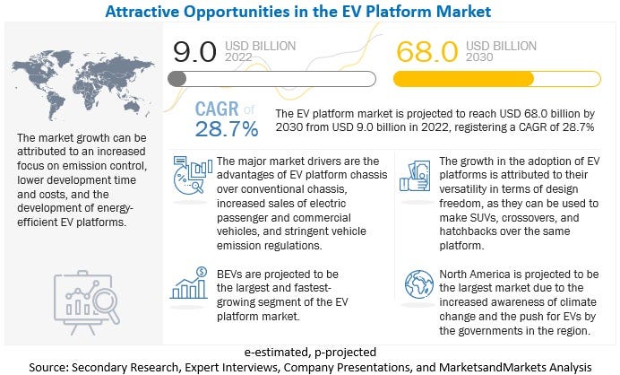 The EV platform market is estimated to grow from USD 9.0