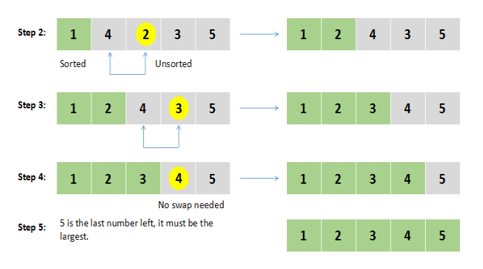 Selection sort using Python - Thiru Malai - Medium