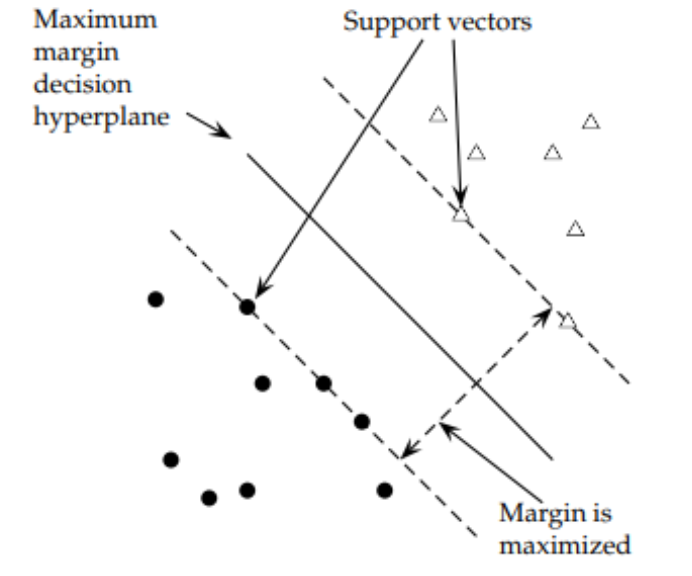 Everything you need to know about Support Vector Machine | by Soumallya ...