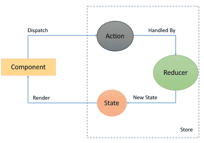 NgRX Store in Angular 14 With Example | by Krishnapal Singh Chandrawat |  Medium