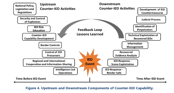 Source: UNDIR, Counter-IED Capability Maturity Model and Self-Assessment Tool (2020)
