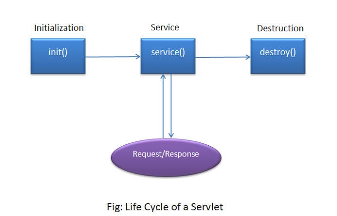 Java servlets. Servlets | by Rohith Kumar RKM | Medium
