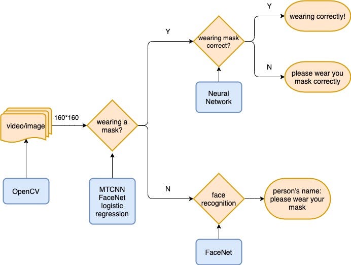 Face mask detector using build a CNN model to classify if a