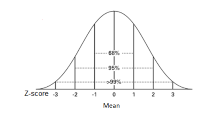 z-score-in-detail-with-examples-a-z-score-or-standard-score-describes