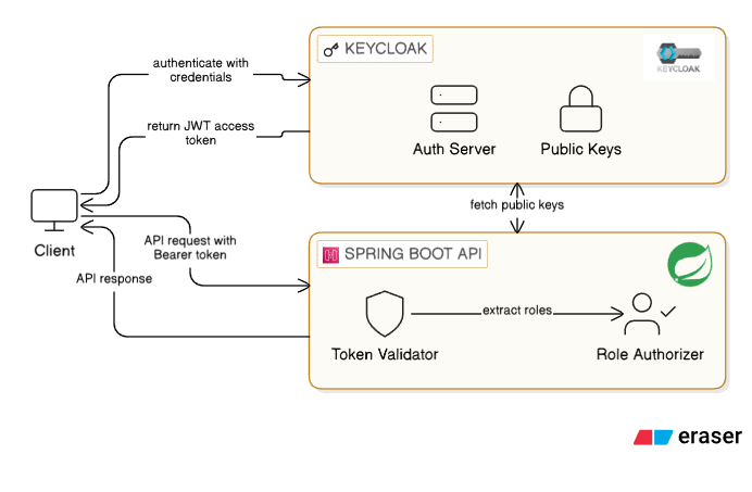 Securing a Spring Boot 3 REST API with Keycloak | by Rajithaubandara ...