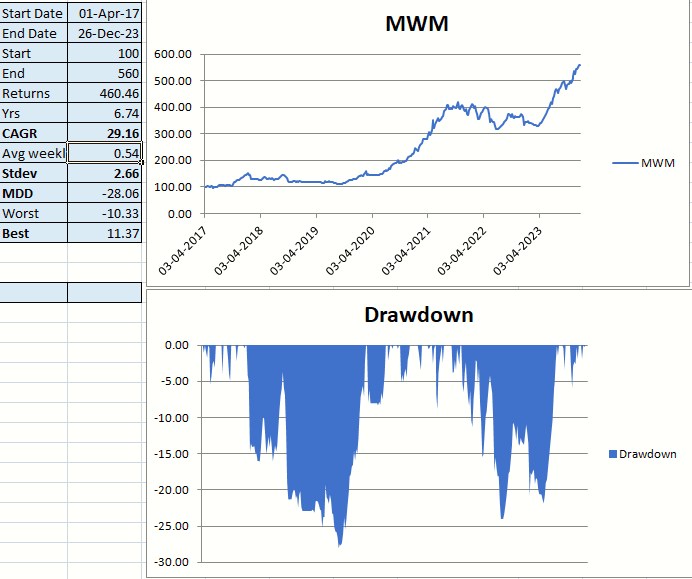 Barbell strategy and Drawdowns. asset allocation, Drawdowns, Barbell