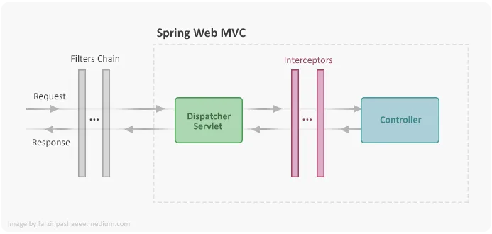 Inside a Spring Boot Application: From Startup to Handling HTTP ...