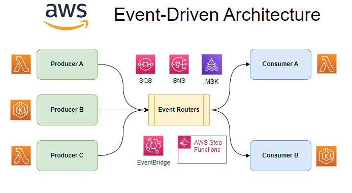 Event Driven Architecture With The Saga Pattern Approach In AWS By 