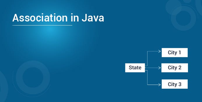 Association in Java  Edureka