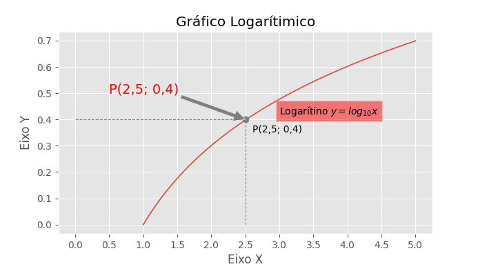 Adicionando Texto e/ou Notações em Figuras matplotlib | by Oséias ...